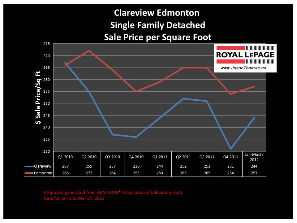 Clareview Edmonton real estate house sale price graph